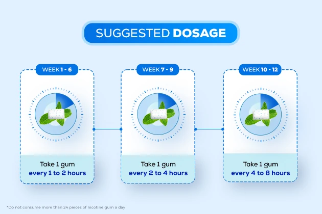 nicotine gum dosage