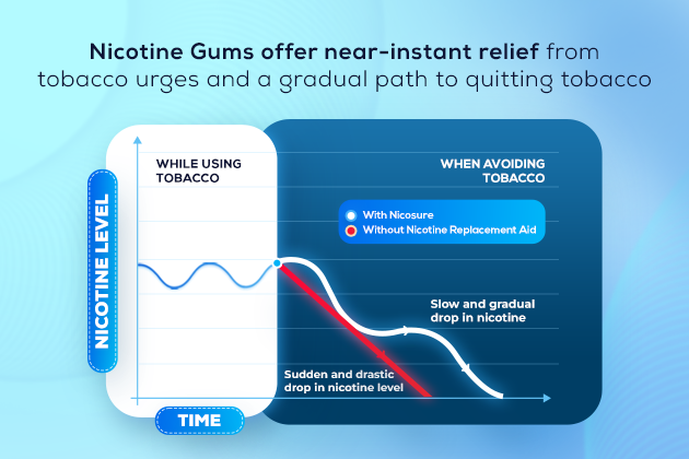 How Well Does Nicotine Gum Work Chart