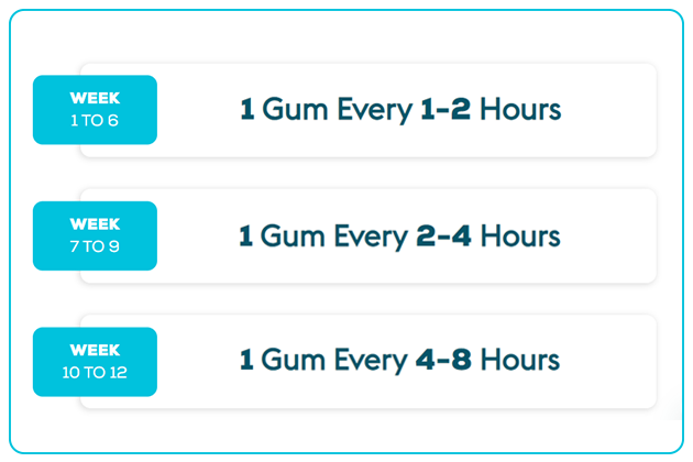 How Long to Use Nicotine Gum For