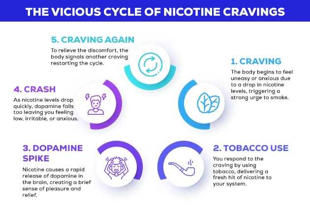 Major Causes of Nicotine Dependence