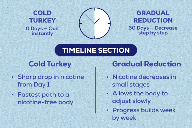 Cold Turkey vs Gradual Reduction timeline
