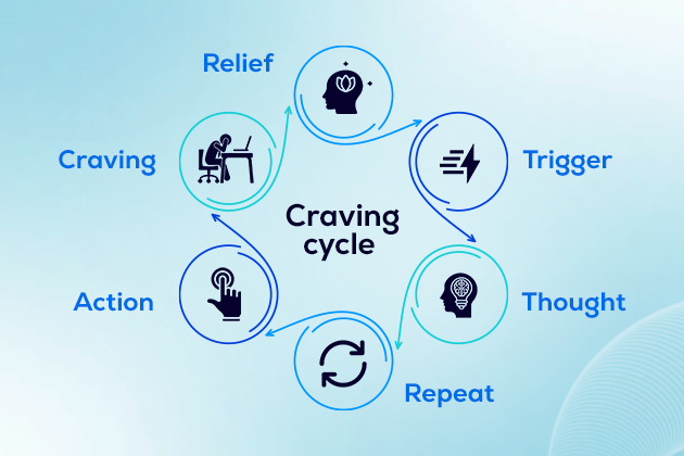 Craving Cycle